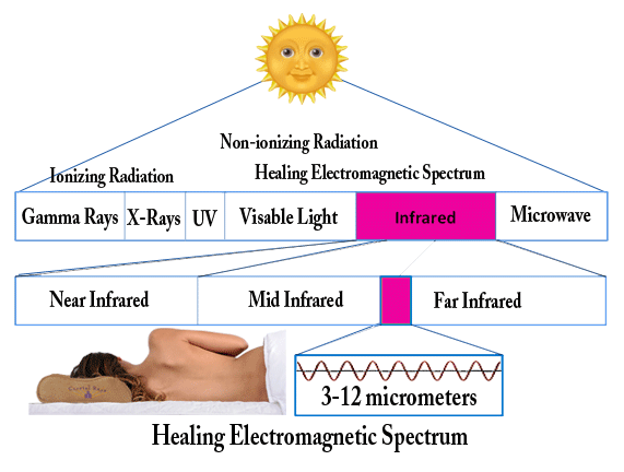 Far Infrared crystal rays healing electromagnetic spectrum 