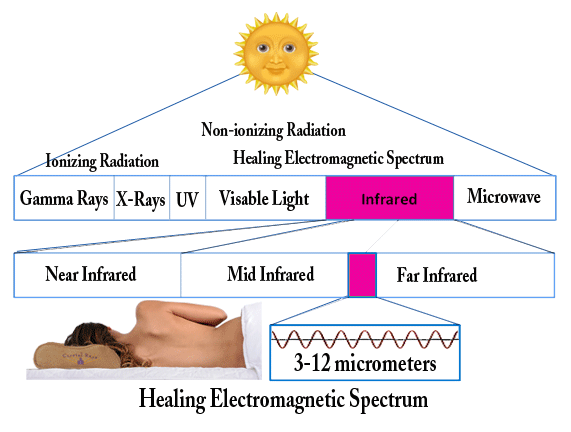 Far Infrared crystal rays healing electromagnetic spectrum